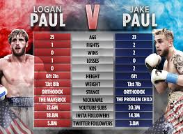 Logan paul survived eight rounds against floyd mayweather jr., one of the best boxers of all time. Jake Paul Vs Logan Paul Tale Of The Tape How Youtubers Turned Boxing Stars Compare As Both Plot Huge 2021 Fights