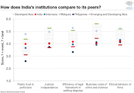 19 Charts That Explain Indias Economic Challenge World