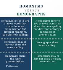 Difference Between Homonyms And Homographs Infographic Homographs Homonyms More Words