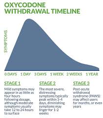 Oxycodone is considered the optimal treatment for the cancer patient because the terminally ill patients cannot rely on morphine all the time. Oxycodone Addiction Signs Abuse And Side Effects Detox Plus Uk