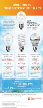 Compare Energy Efficient Lightbulbs Direct Energy Business