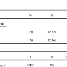 T Test Results Of Cardiac Enzyme Levels Of Patients With Mi By Gender Download Table