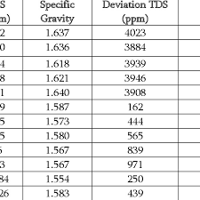 Tds Tss And Specific Gravity Values For Water Sample Action