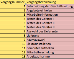 Aber wie sollen sie bei so vielen verfügbaren vorlagen wissen, welche die richtige für sie ist? Netzplantechnik Und Ihre Funktionen Grundlagenartikel Mit Downloadvorlage