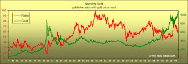 the historical gold silver ratio and why its time to buy