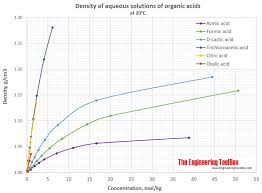 density of aqueous solutions of organic acids