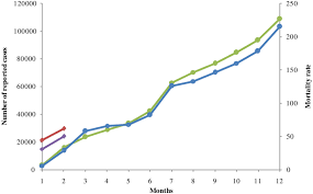 In malaysia, thailand, and singapore, the activity of all four serotypes results in substantial increases in dengue cases. Reported Dengue Cases And Mortality Rates In Malaysia From January 2014 Download Scientific Diagram