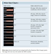 Current Carrying Capacity Online Charts Collection