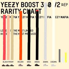 Yeezy Rarity Chart Rep Edition Repsneakers