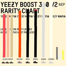 yeezy rarity chart rep edition repsneakers