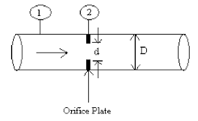 Diagram Of Flow Through Orifice Meter Download Scientific