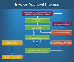 How To Create An Approval Process Smartsheet