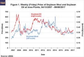 The Value Of Soybean Oil In The Soybean Crush Further