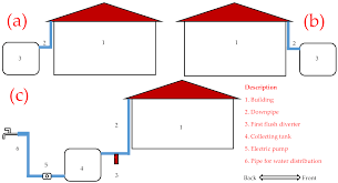 Rainwater harvesting systems reduce the demand for mains water provision. Water Free Full Text A Review Of Rainwater Harvesting In Malaysia Prospects And Challenges