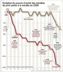 De surcroît il y a lieu de penser que, la persistance de cette érosion du pouvoir d'achat dans la durée, autorisera à dire qu'il s'agit d'un. En 28 Ans Le Pouvoir D Achat Des Cadres Retraites A Degringole De 15