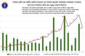 You can visit your state or local health department's website to look for the latest local information on testing. Sang 23 7 Ghi Nháº­n 3 898 Ca Máº¯c Má»›i Covid 19 HÆ¡n 4 4 Triá»‡u Liá»u Vaccine Ä'a Tiem Tin Tá»©c Má»›i Nháº¥t 24h Ä'á»c Bao Lao Ä'á»™ng Online Laodong Vn