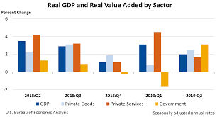 Gdp By Industry U S Bureau Of Economic Analysis Bea