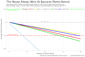 The House Always Wins Simulating 5 000 000 Games Of