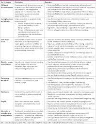 Example of medication errors involving high alert medication. Pdf Your High Alert Medication List Is Relatively Useless Without Associated Risk Reduction Strategies Semantic Scholar