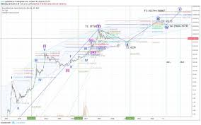 Liteforex analysts discuss the future of btc, look into expert price predictions, and give a the adepts of the elliott wave analysis may argue with me as the fifth wave appears to be ending. Yope On Twitter 1 Bitcoin Btc Historical Elliott Wave Count And Extrapolation Exercise Back Around July This Year Akumaldocrypto Discovered A Quite Pervasive Fib Extension Of 3rd And 5th Waves That Seem