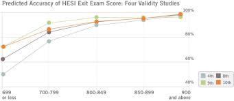 Predict Nclex Rn Exam Pass Rates Elsevier Evolve