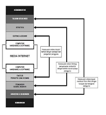 Media elektronik dapat berbentuk analog maupun digital, walaupun media baru pada umumnya berbentuk digital. Http Terinspirasikomunikasi Blogspot Com 2013 01 Perbedaan Media Di Internet Media Html