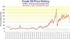 Oil Prices History Graph Pay Prudential Online