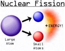 This A Photo Explaining Nuclear Fission Nuclear Fission Is A Nuclear Reaction In Which A Heavy Nucleus Splits Spontaneo Nuclear Reaction Nuclear Energy Energy