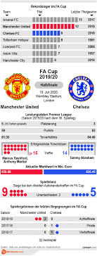 This video is provided and hosted by a 3rd party server.soccerhighlights helps you discover publicly available material throughout the internet. Manchester United Vs Chelsea Tipp Prognose Quoten 19 07 2020 Wettbasis Infografik