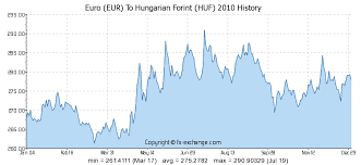 euro eur to hungarian forint huf history foreign