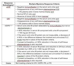 Learn how doctors decide the stage of your cancer, and what that means for your recovery. Edgar V Lerma On Twitter Imwg Response Criteria For Multiple Myeloma Impearls Nephpearls Https T Co Rtwfxxey0c Https T Co Ipqp5boy3p