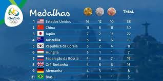 O americano estaria posicionado logo à frente da rússia, que possui 19 medalhas. Olympic Channel On Twitter Fechamos O Dia6 Dos Jogosolimpicos Confira O Quadro De Medalhas Ouro Prata Bronze