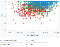 How Competitive Is Ucsb S Admissions Process Gpa Admissions Uc Santa Barbara