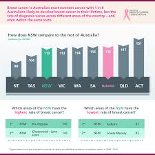 Im only nine years im trying to find how many people in the world have breast cancer im doint a project today about breast cancer but its alot, it is actually more common for men to die of breast cancer because it goes unchecked men think they can't get it. Facebook