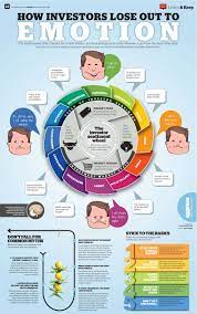 Investors Emotion Investing Infographic Stock Market Investing