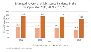 poverty in the philippines wikipedia