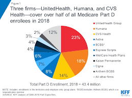 Medicare Part D In 2018 The Latest On Enrollment Premiums