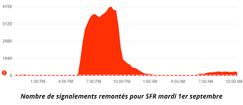 Malgré vérifications diverses, reset et j'étais en suivi de panne au 1023 mais çà raccroche quand j'appelle, le prix du forfait est bas les. Panne Internet Chez Sfr Et Bouygues Ce Mardi 1er Septembre