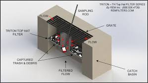 Learn the definition of 'stormwater inlet'. Rem Filters Revel Environmental Manufacturing Sampling Pole