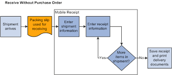 Understanding How To Receive Stock In Peoplesoft Inventory