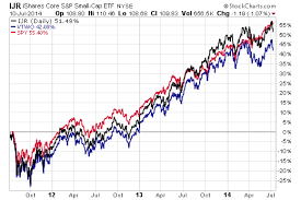 Small Caps S P 600 Vs Russell 2000 Etf Com