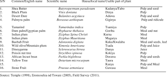 Maybe you would like to learn more about one of these? 1 Some Common Wild Fruits Available In Wudil With Their Scientific Download Table