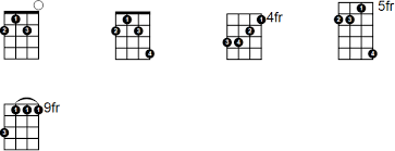 F Minor Ukulele Chord