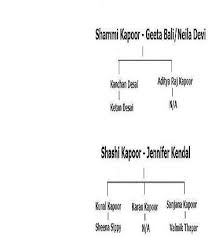 Kapoor Amcdejavu The raj kapoor family tree | bollywood 101. kapoor amcdejavu