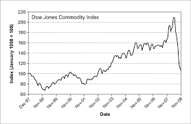 Commodity Prices In January 2008 Dj Aig Commodity Index