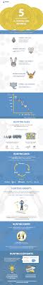 5 Ways To Build A 100 Million Business Business Infographic Sales Strategy Educational Infographic