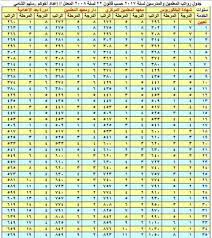جدول رواتب المعلمين والمدرسين لسنة 2017 اعرف مقدار راتبك الاسمي بنفسك منتديات درر العراق
