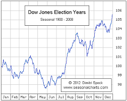 The Presidential Election Year Stock Market Cycle