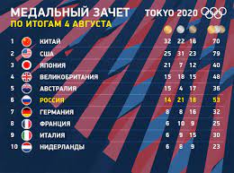 Медальный зачёт по олимпиаде токио 2020 (2021). Daj230fq5x9zem