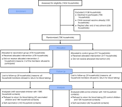 In singapore, the vaccination against measles is usually included in the mmr vaccination in cost: Indirect Protection From Vaccinating Children Against Influenza In Households Nature Communications